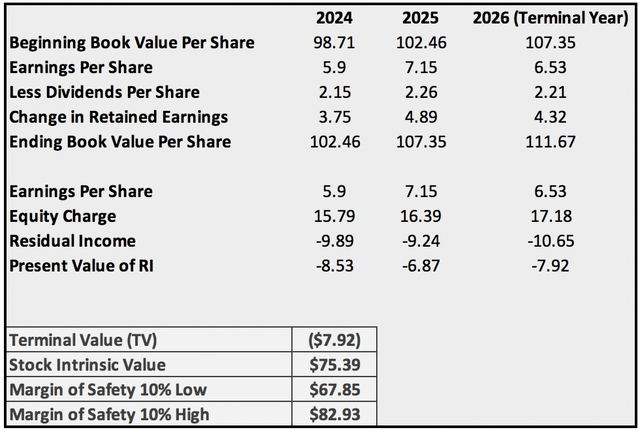 Citi Stock Valuation