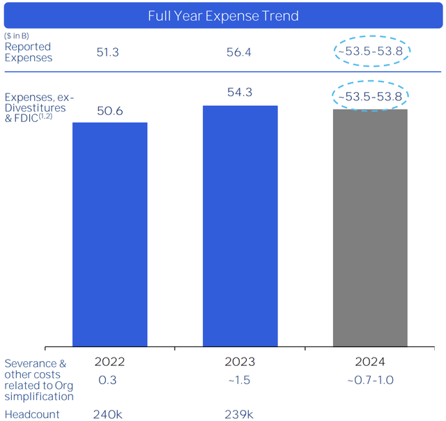 Citigroup Expenses
