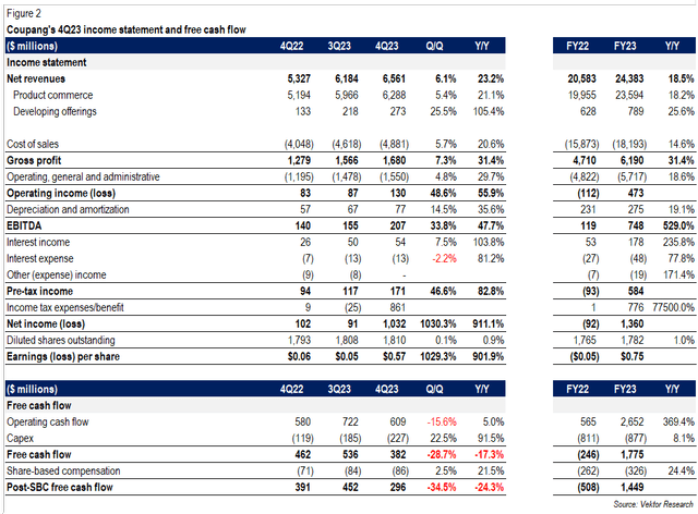 Coupang's 4Q23 earnings and free cash flow summary