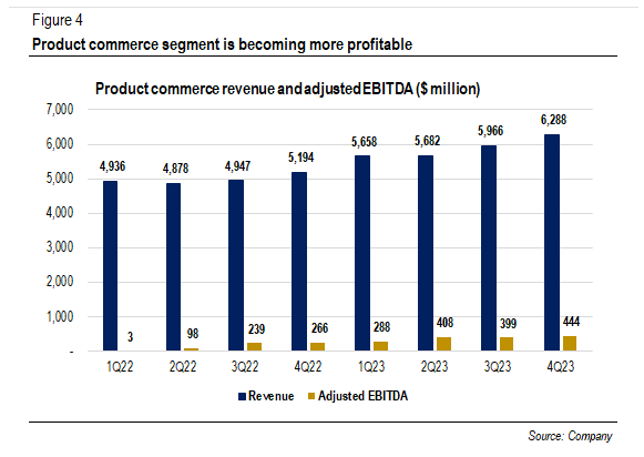 Product commerce revenue and adjusted EBITDA ($ million)