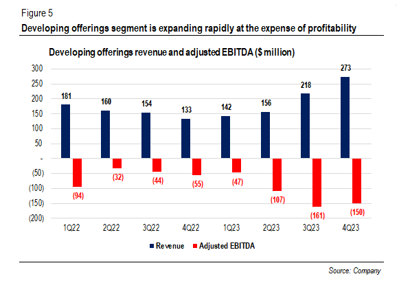 Developing offerings revenue and adjusted EBITDA ($ million)