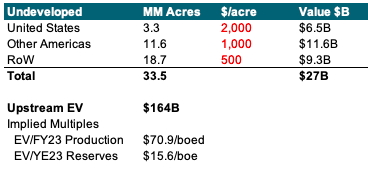 acreage and multiples