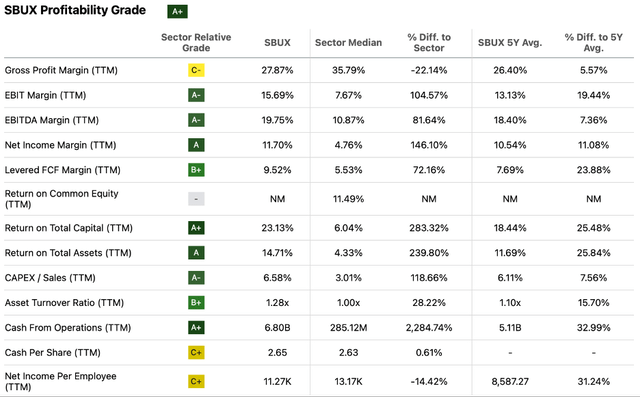 Seeking Alpha | SBUX | Profitability