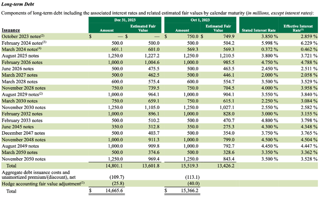 SBUX FY24 Q1 Long-Term Debt Maturities Schedule