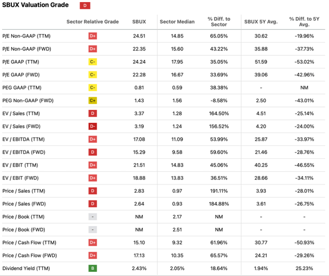 Seeking Alpha | SBUX | Valuation