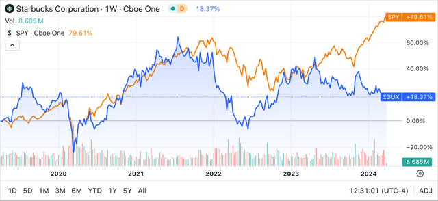 Seeking Alpha | SBUX | 5Y Advanced Chart vs SPY