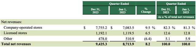 SBUX FY24 Q1 Revenue data