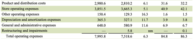 SBUX FY24 Q1 Operating Expenses