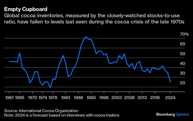 Global cocoa inventories