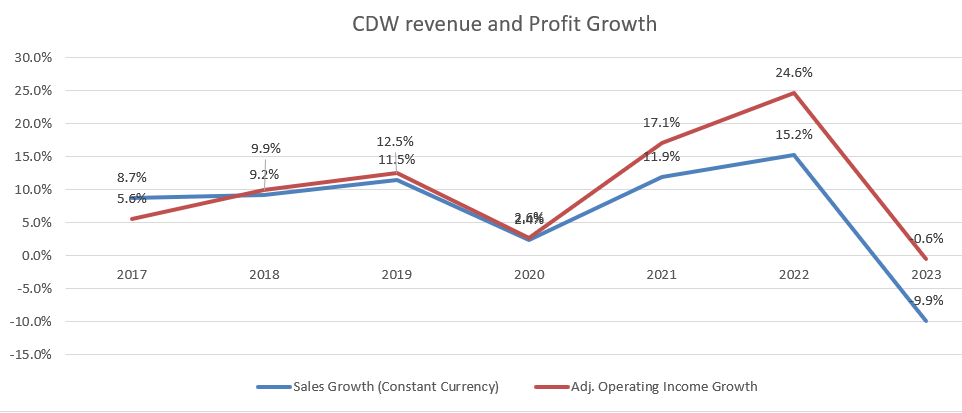 CDW Corporation: Expect Some Recovery In Hardware Spending (NASDAQ:CDW ...