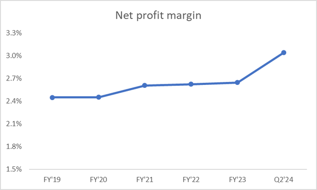 Costco's net profit margin over the years