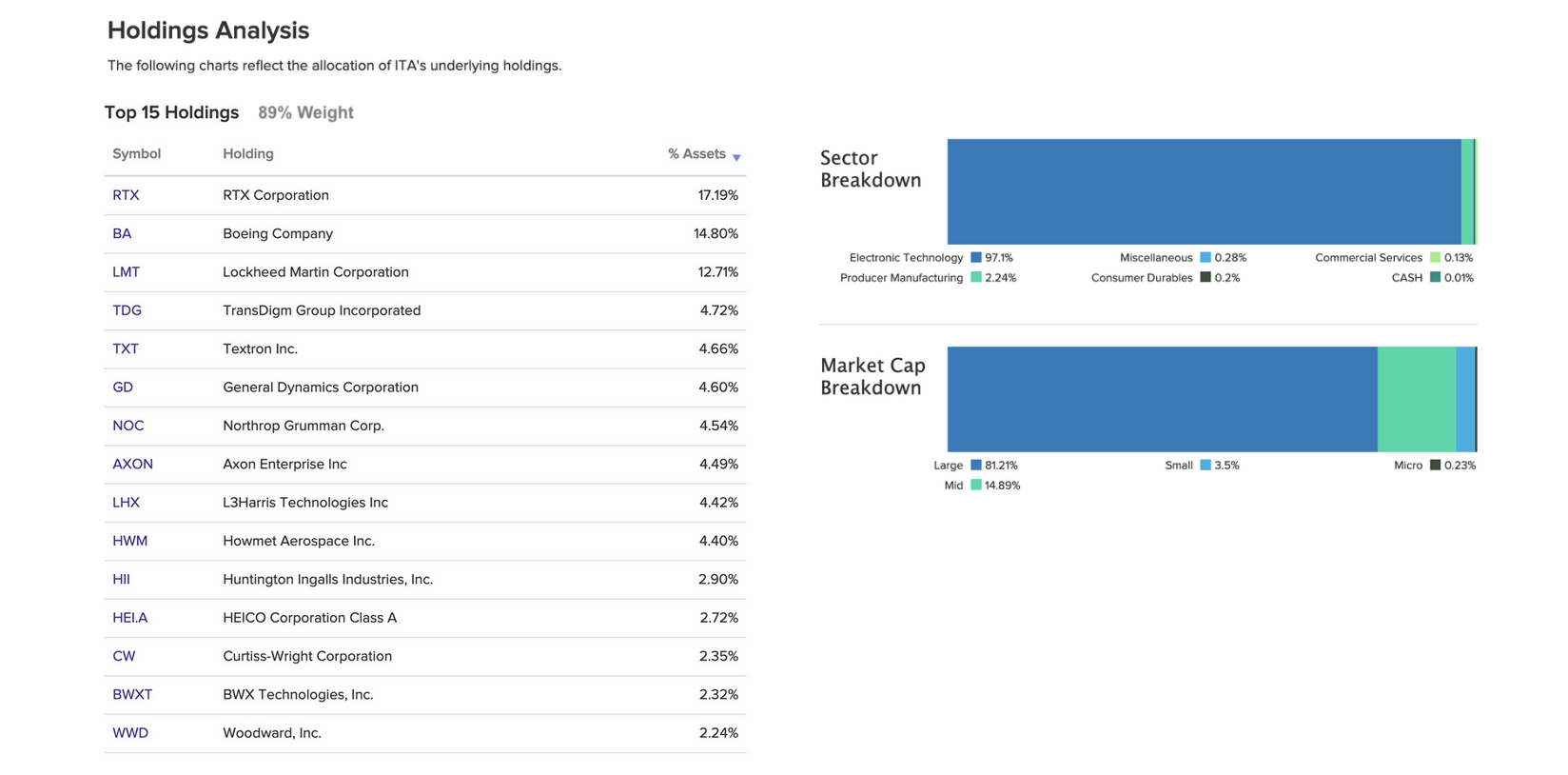 Defence Etf Ishares