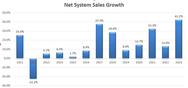 ASML Net system sales growth