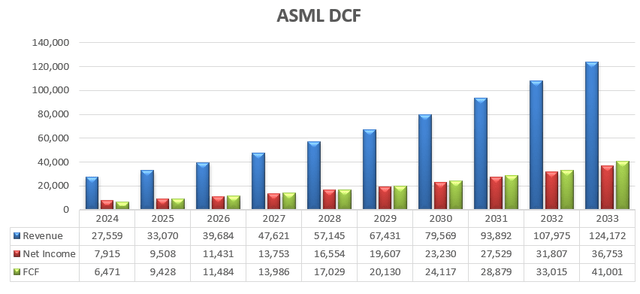 ASML DCF - Author's calculation