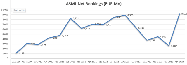 ASML quarterly results