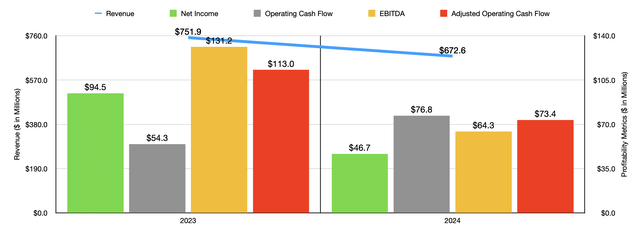 Financials
