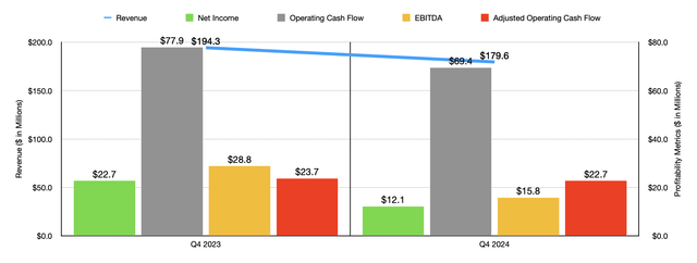 Financials