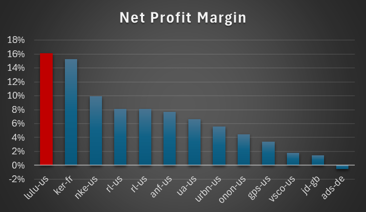 LULU has higher net margins than its peers