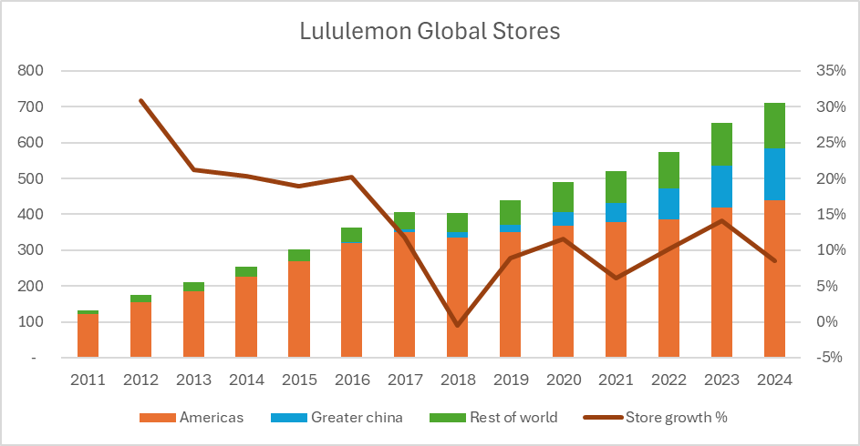 LULU Global Stores