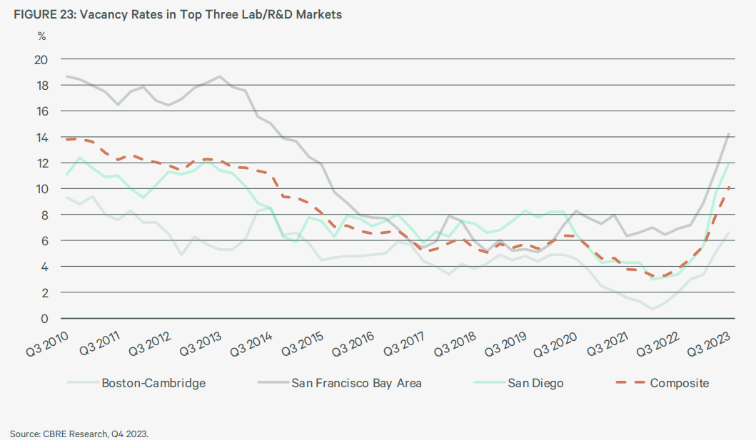 A summary of Vacancy rates in the top three life sciences regions