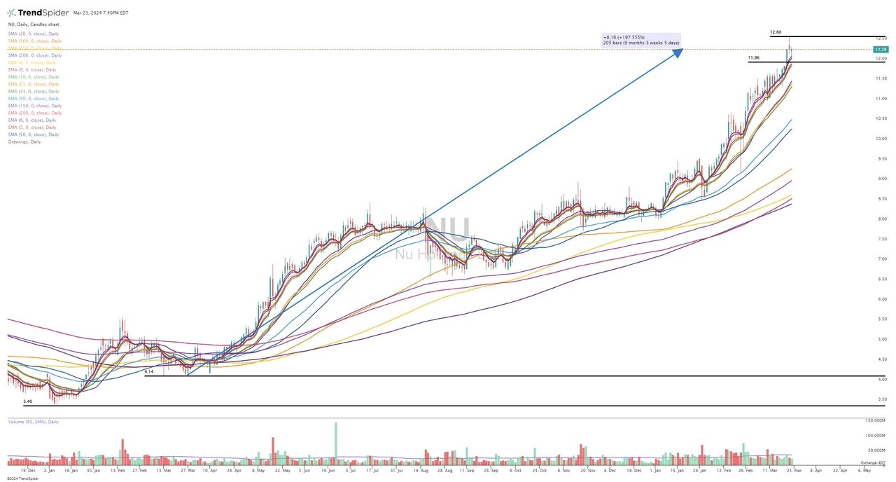 NU Stock (TrendSpider)