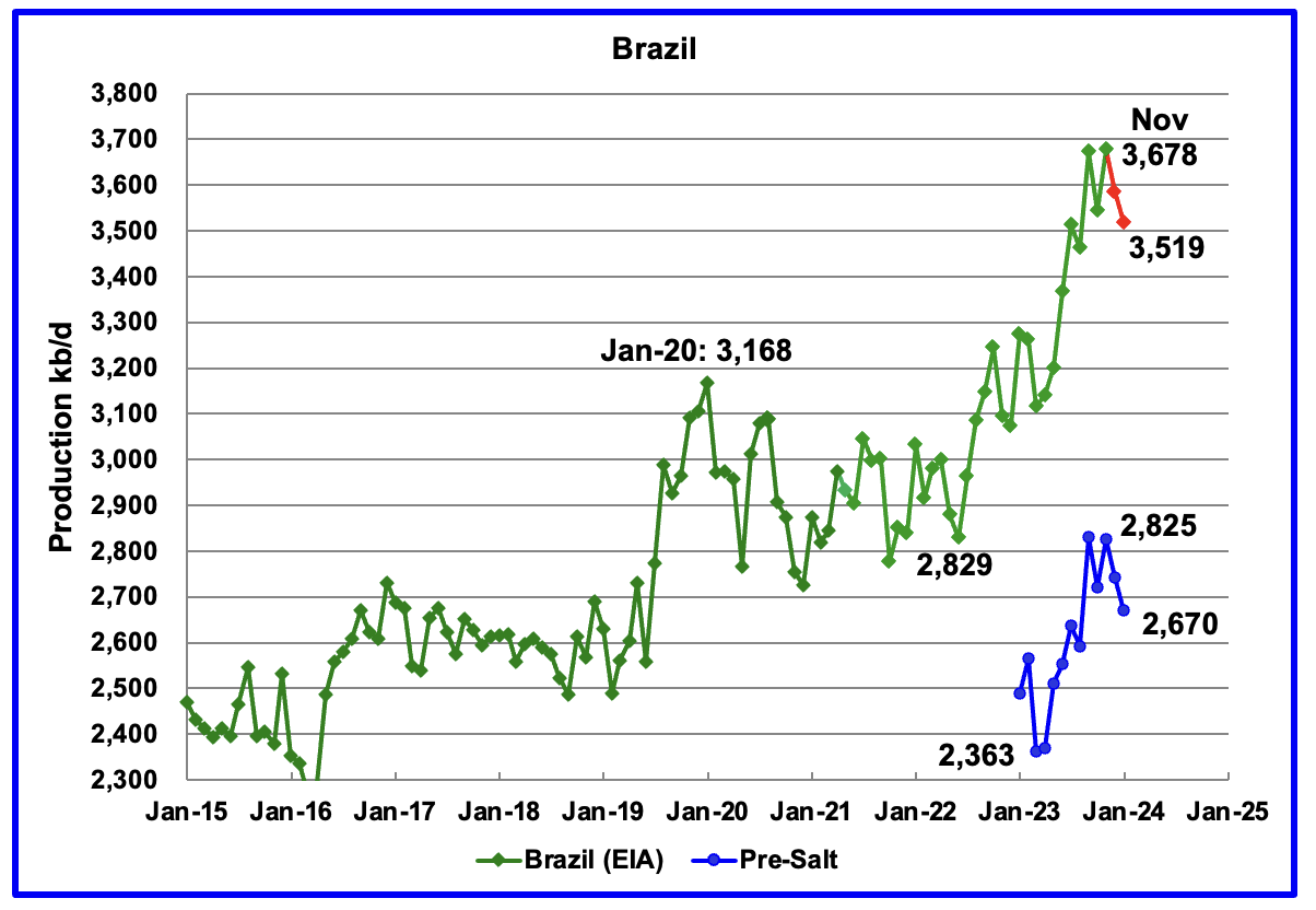 Brazil oil production