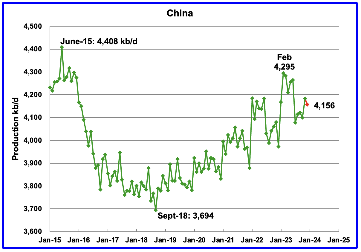 China oil production