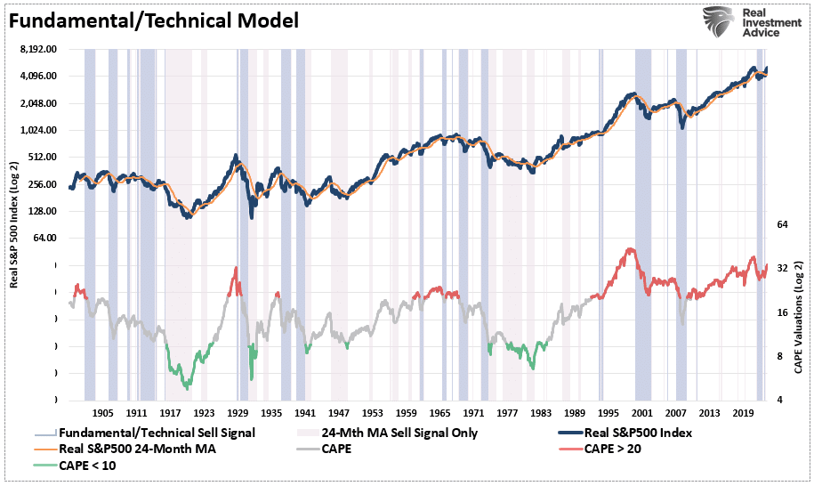 Fundamental and Technical Models for the S&P 500 Index