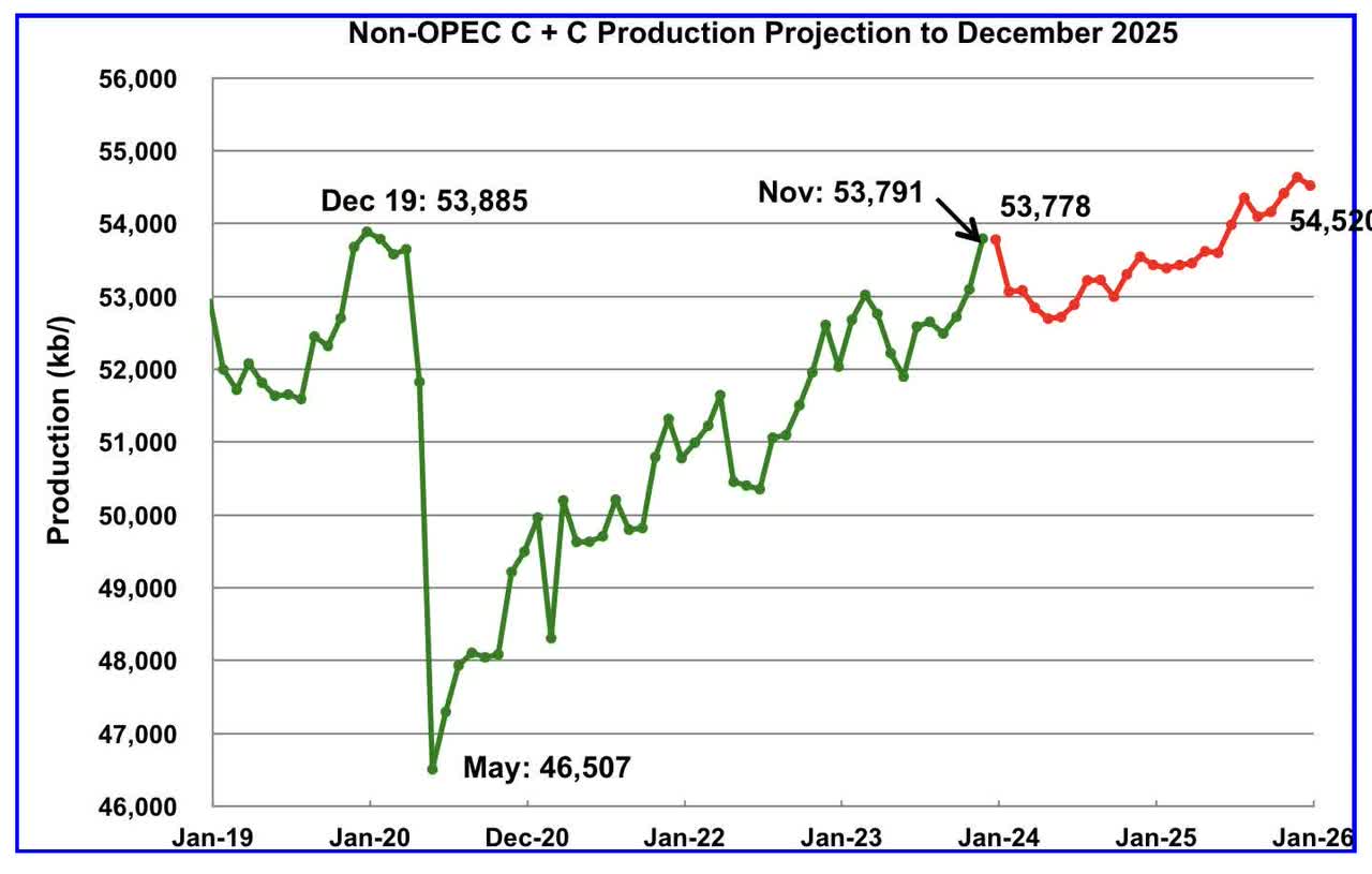 Non-OPEC Oil Production projected to December 2025