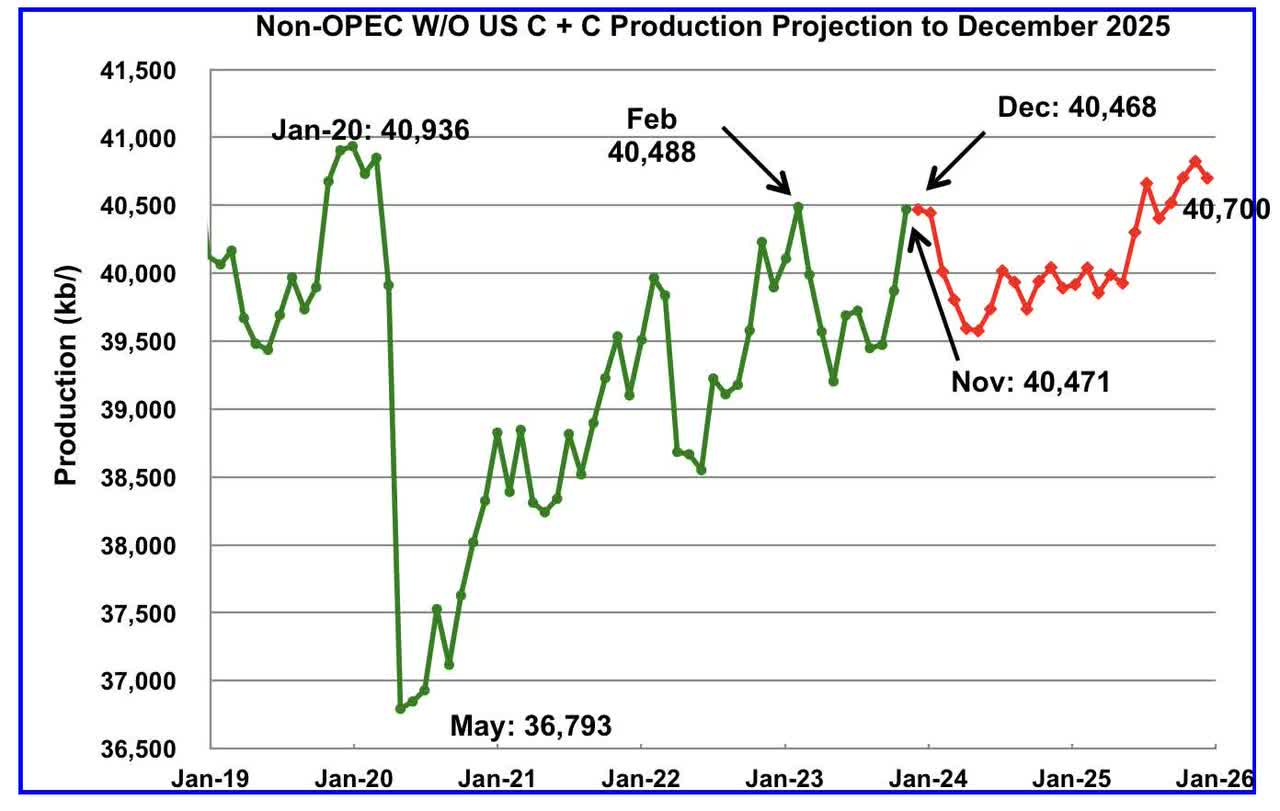 Non-OPEC without US oil production projected to December 2025