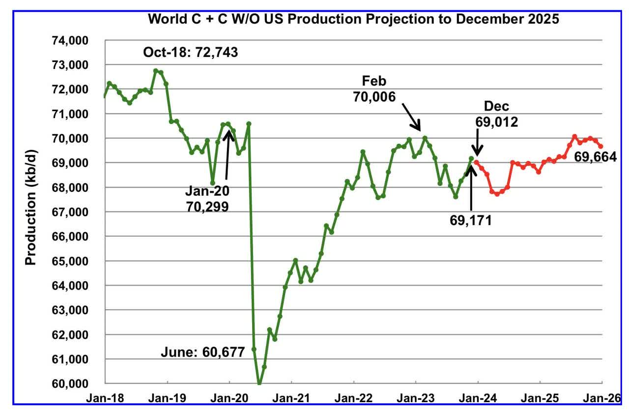 World without US oil output - projected to December 2025