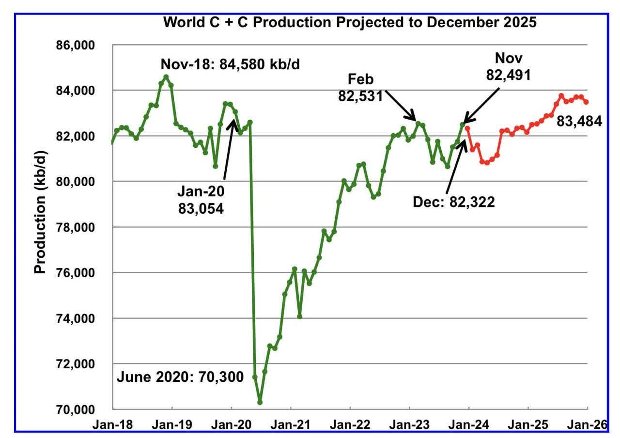 World oil production projected to December 2025