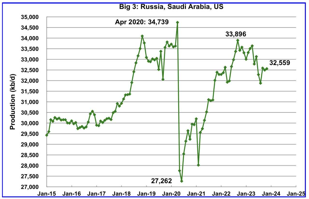 Big 3 oil production: Russia, Saudi Arabia, US