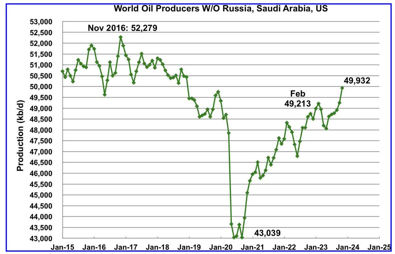 World oil production without Big 3 (Rest)