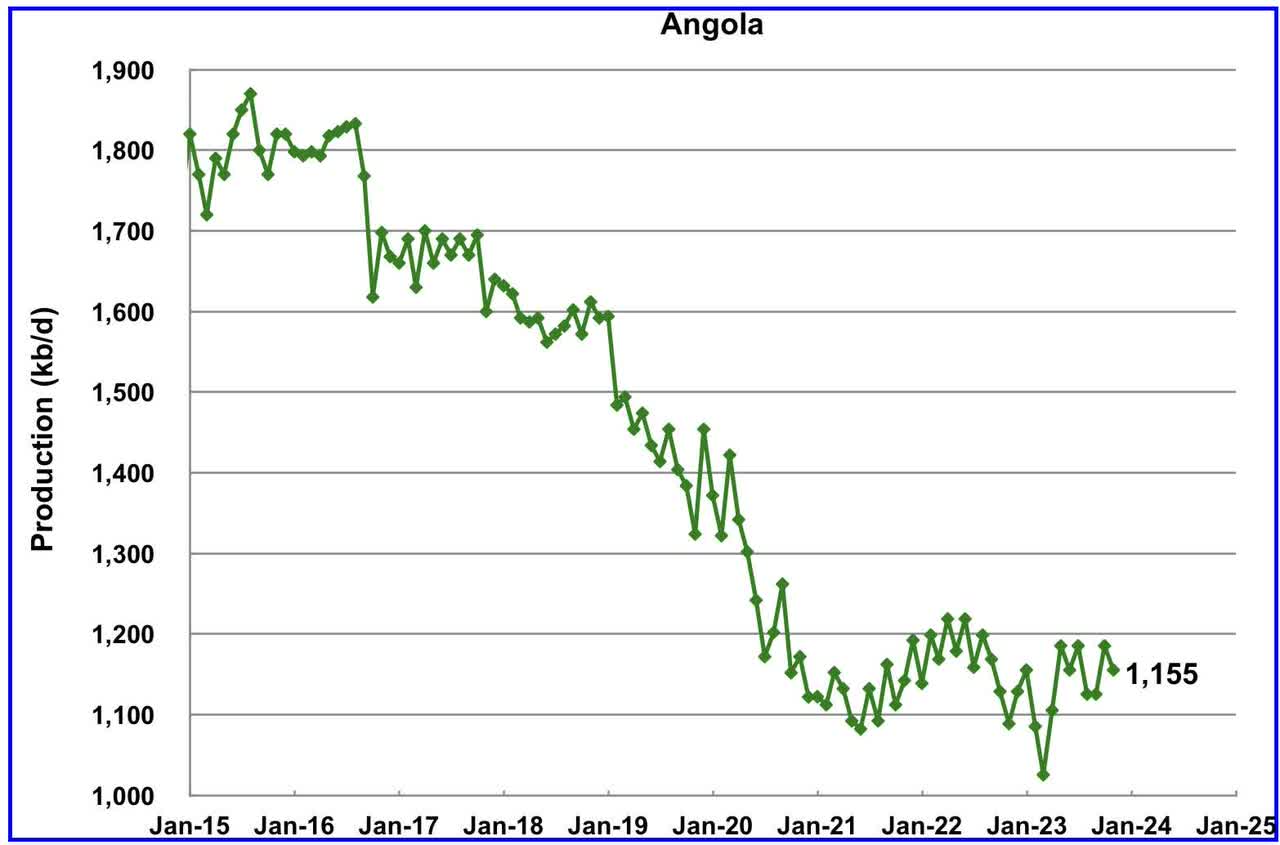 Angola oil production