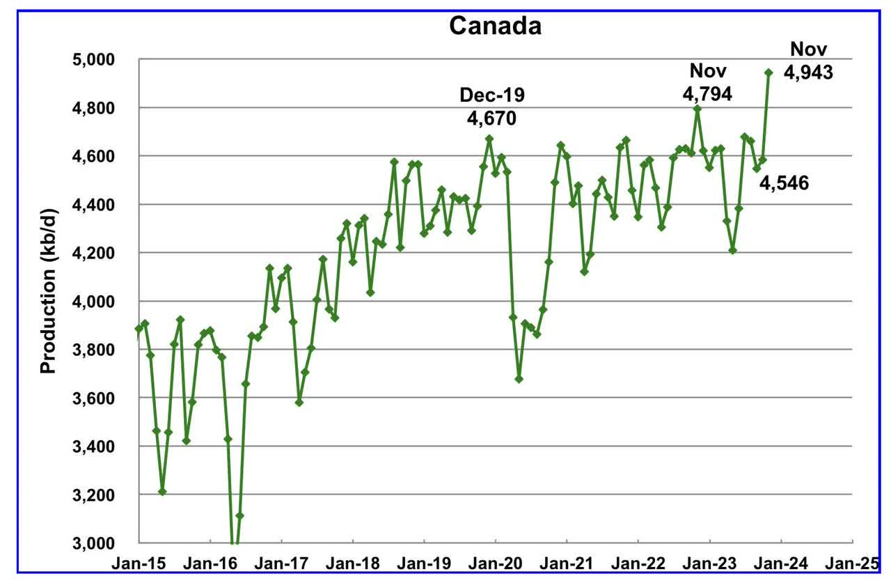 Canada oil production