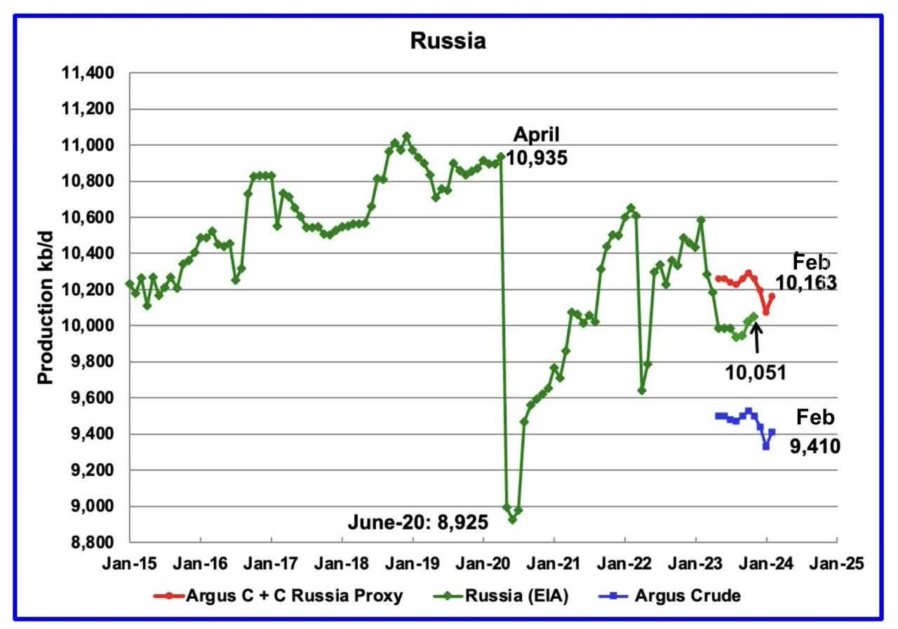 Russia oil production