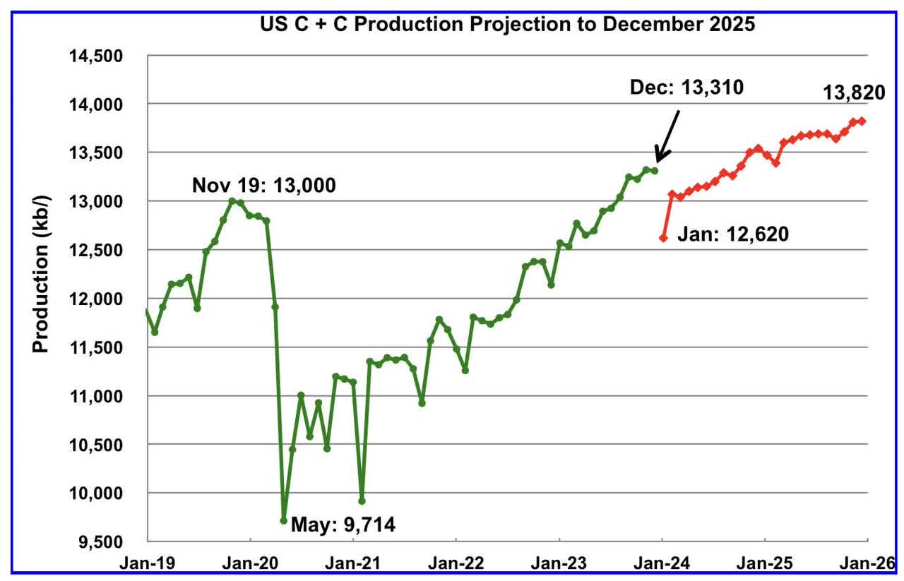 US oil production forecast updated using March STEO