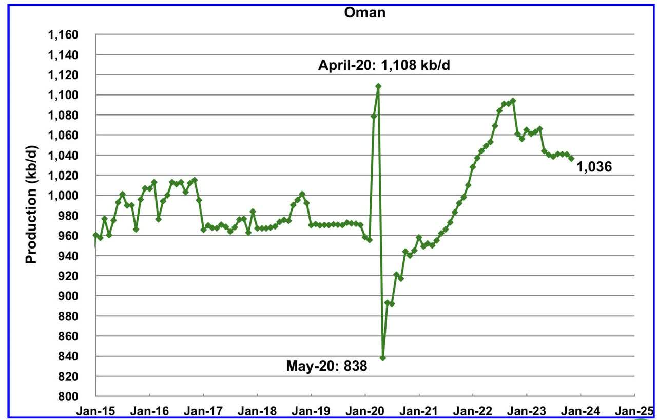 Oman oil production