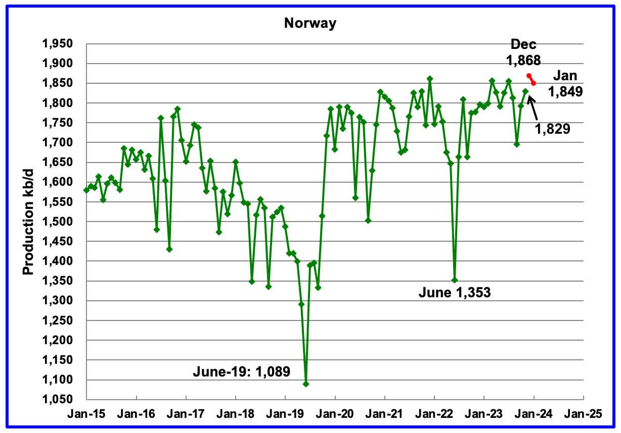 Norway oil production