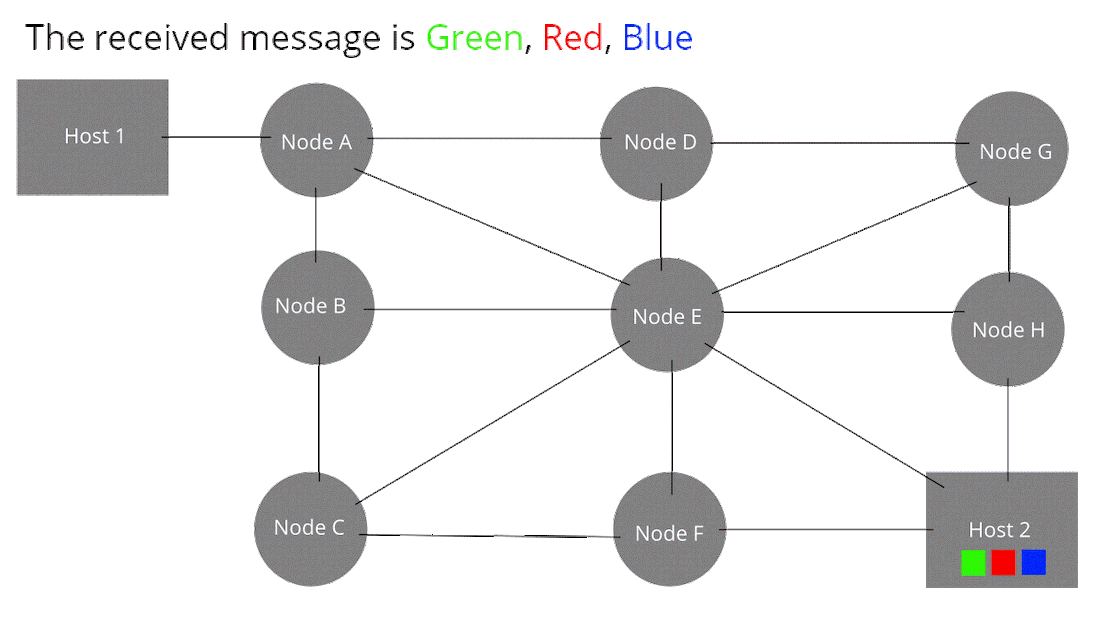 A graphic showing how packet switching works in the internet