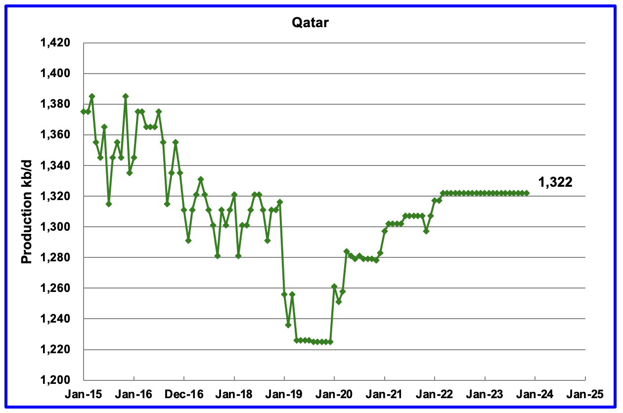 Qatar oil production
