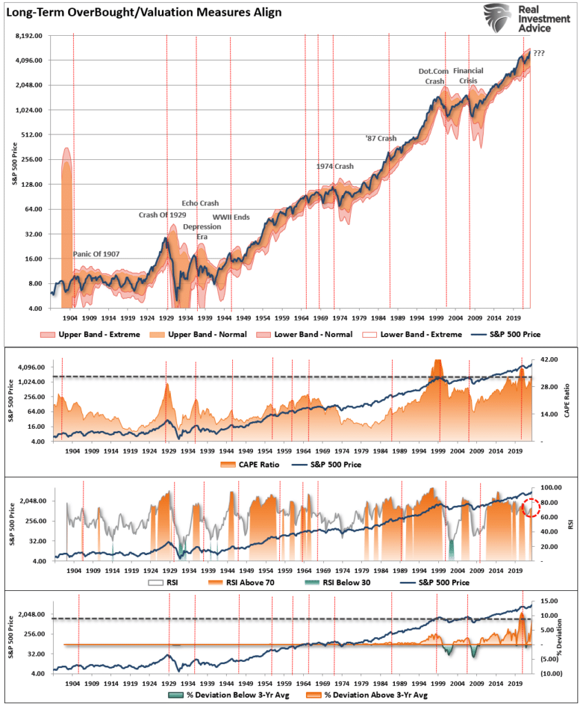 S&P 500 Technical Analysis: RSI Indicator