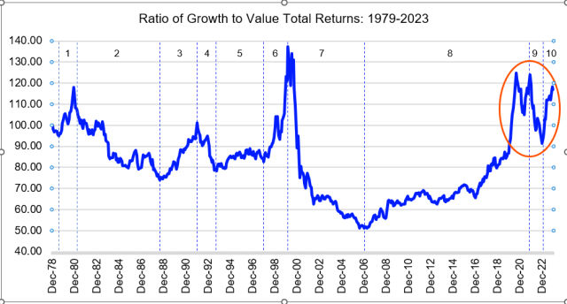 The chart plots growth versus total value returns from 1979 to 2023.