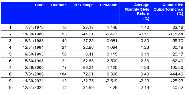 The chart depicts value and growth performance over 10 different time periods.