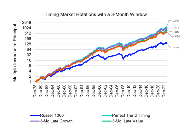 A chart depicting the market rotation between growth and value.