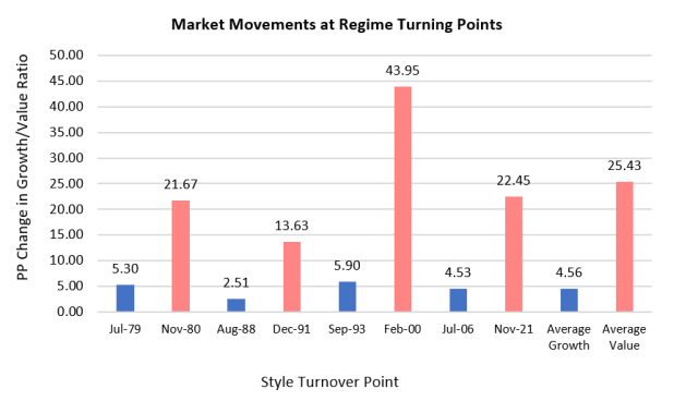 Bar charts depict market trends at regime turning points.