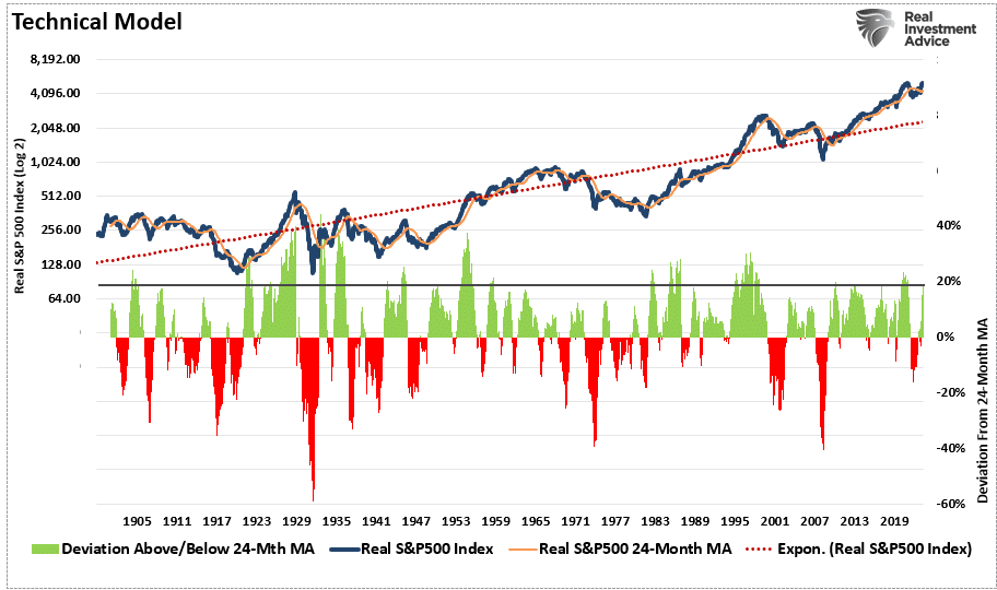 Technical model of the real S&P 500 index