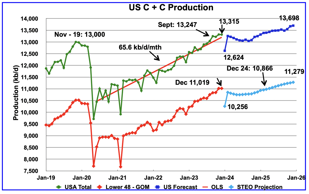 US oil production forecast