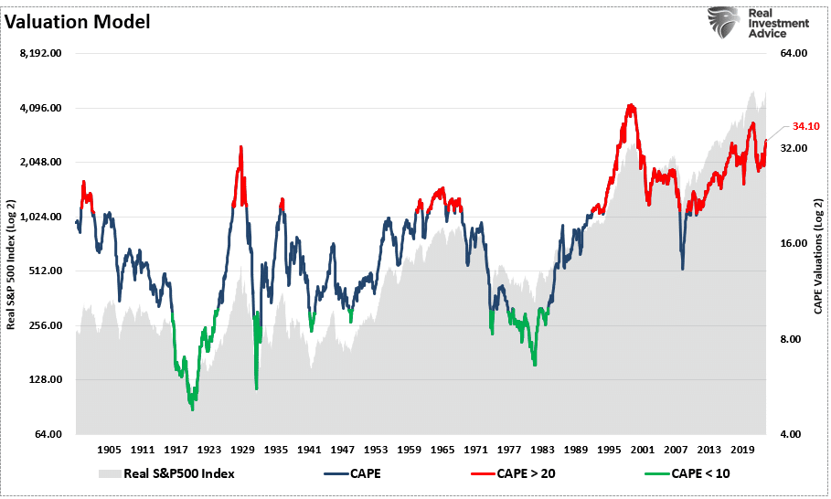 Shiller CAPE Valuation Model for the S&P 500 Index